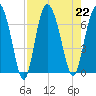 Daymark 239 tide chart for Thursday, August 22, 2024