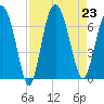 Daymark 239 tide chart for Friday, August 23, 2024