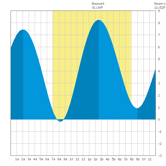 Daymark 239 tide chart for Sunday, August 25, 2024