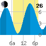 Daymark 239 tide chart for Monday, August 26, 2024