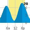 Daymark 239 tide chart for Wednesday, August 28, 2024