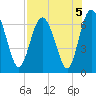 Daymark 239 tide chart for Monday, August 5, 2024