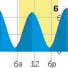 Daymark 239 tide chart for Tuesday, August 6, 2024