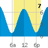Daymark 239 tide chart for Wednesday, August 7, 2024