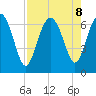 Daymark 239 tide chart for Thursday, August 8, 2024