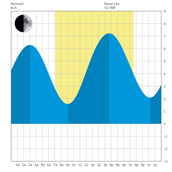 Daymark 239 tide chart for Wednesday, September 11, 2024