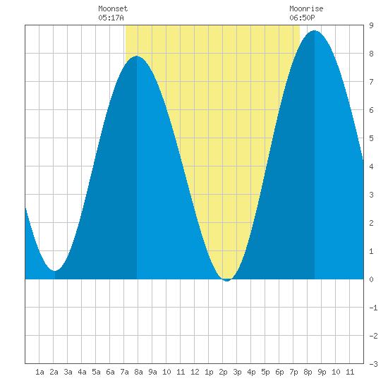Daymark 239 tide chart for Monday, September 16, 2024