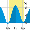 Daymark 239 tide chart for Saturday, September 21, 2024