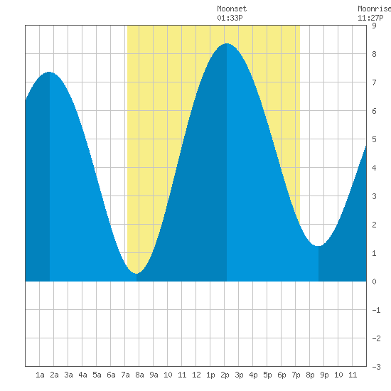 Daymark 239 tide chart for Monday, September 23, 2024