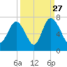 Daymark 239 tide chart for Friday, September 27, 2024