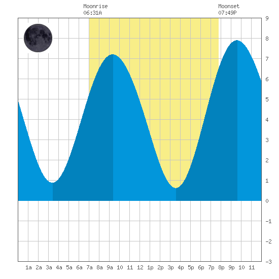 Daymark 239 tide chart for Monday, September 2, 2024
