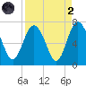 Daymark 239 tide chart for Monday, September 2, 2024