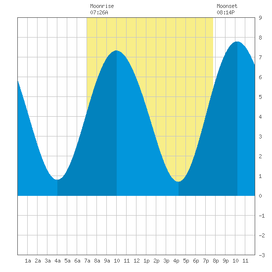 Daymark 239 tide chart for Tuesday, September 3, 2024