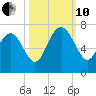 Daymark 239 tide chart for Thursday, October 10, 2024