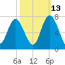 Daymark 239 tide chart for Sunday, October 13, 2024