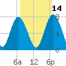 Daymark 239 tide chart for Monday, October 14, 2024