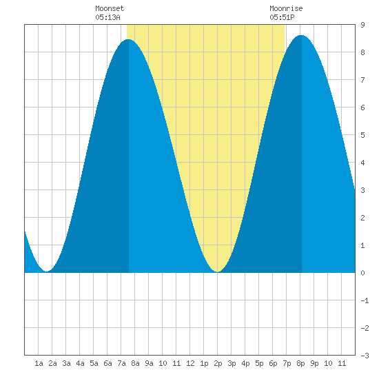 Daymark 239 tide chart for Tuesday, October 15, 2024