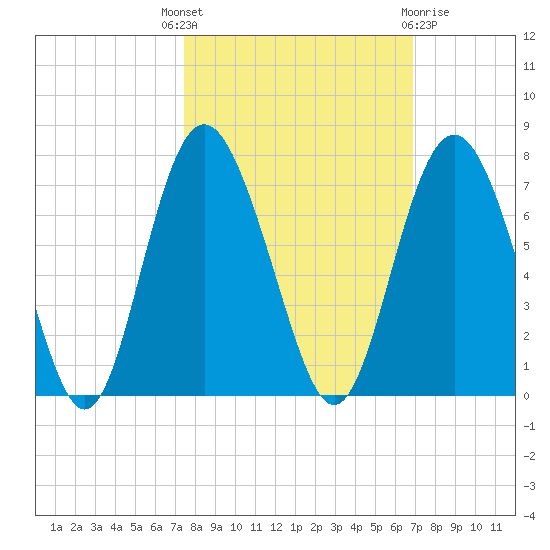 Daymark 239 tide chart for Wednesday, October 16, 2024