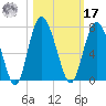 Daymark 239 tide chart for Thursday, October 17, 2024