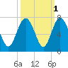 Daymark 239 tide chart for Tuesday, October 1, 2024