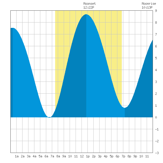 Daymark 239 tide chart for Monday, October 21, 2024