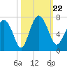 Daymark 239 tide chart for Tuesday, October 22, 2024