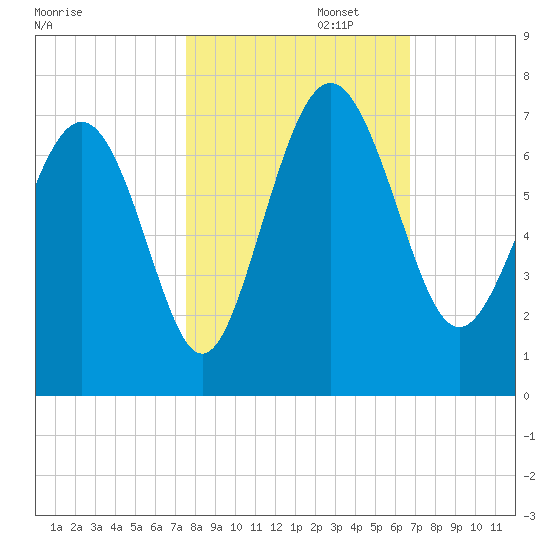 Daymark 239 tide chart for Wednesday, October 23, 2024