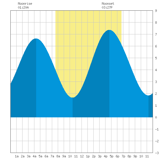 Daymark 239 tide chart for Friday, October 25, 2024