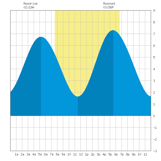 Daymark 239 tide chart for Saturday, October 26, 2024