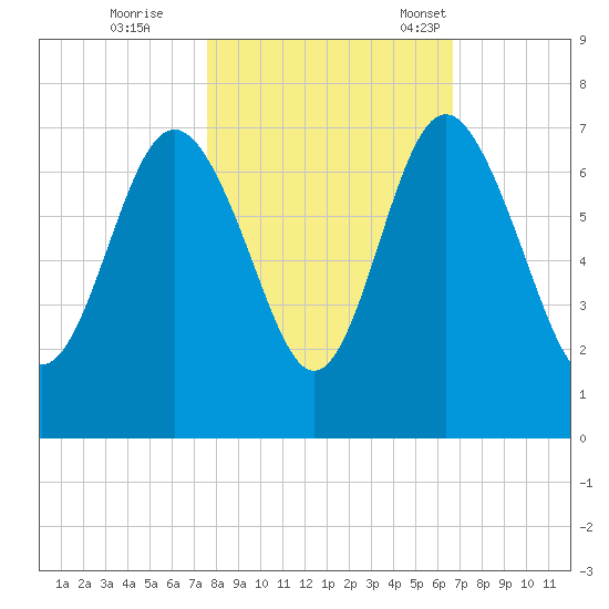 Daymark 239 tide chart for Sunday, October 27, 2024