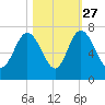 Daymark 239 tide chart for Sunday, October 27, 2024