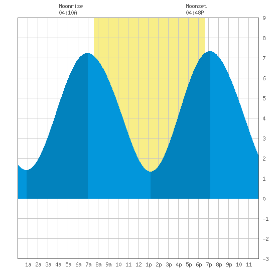 Daymark 239 tide chart for Monday, October 28, 2024