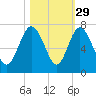 Daymark 239 tide chart for Tuesday, October 29, 2024