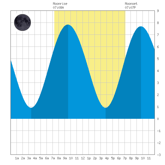 Daymark 239 tide chart for Wednesday, October 2, 2024