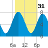Daymark 239 tide chart for Thursday, October 31, 2024