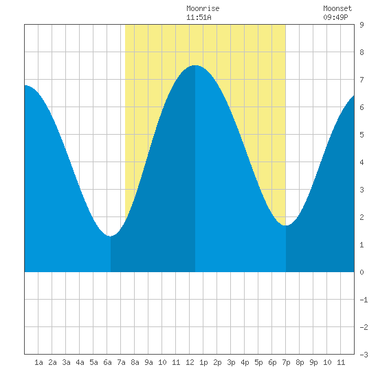 Daymark 239 tide chart for Monday, October 7, 2024
