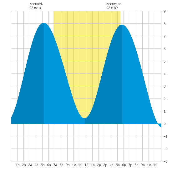 Daymark 239 tide chart for Tuesday, November 12, 2024