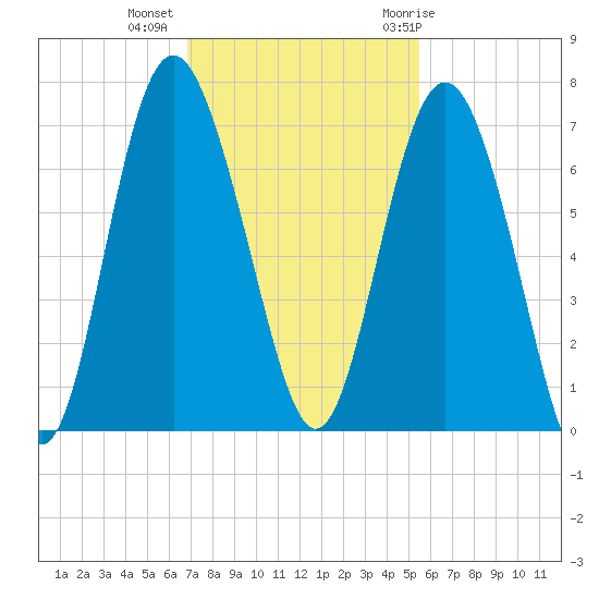 Daymark 239 tide chart for Wednesday, November 13, 2024