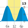 Daymark 239 tide chart for Wednesday, November 13, 2024