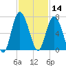 Daymark 239 tide chart for Thursday, November 14, 2024
