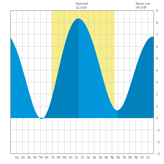 Daymark 239 tide chart for Tuesday, November 19, 2024