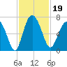 Daymark 239 tide chart for Tuesday, November 19, 2024