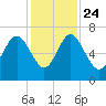 Daymark 239 tide chart for Sunday, November 24, 2024