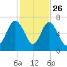 Daymark 239 tide chart for Tuesday, November 26, 2024