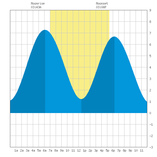 Daymark 239 tide chart for Wednesday, November 27, 2024