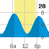 Daymark 239 tide chart for Thursday, November 28, 2024