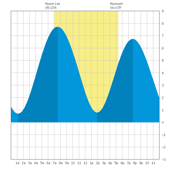 Daymark 239 tide chart for Friday, November 29, 2024
