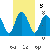 Daymark 239 tide chart for Sunday, November 3, 2024