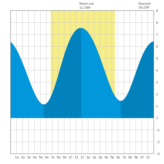 Daymark 239 tide chart for Wednesday, November 6, 2024