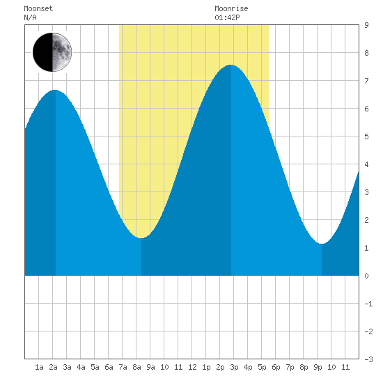 Daymark 239 tide chart for Saturday, November 9, 2024